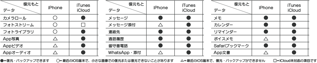 データ復元 復元・バックアップ対応一覧