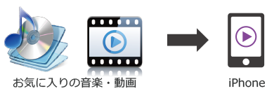 お気に入りの音楽や動画をiPhoneで