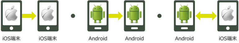 データ管理 iPhone同士、Android同士、iPhone・Android間で引越