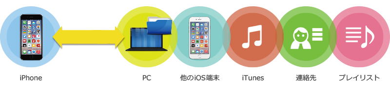 データ全部 iPhoneとPC