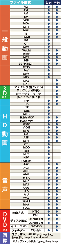 BD・DVDコピー_動画変換ソフト　変換スタジオ４コンプリートBOX White Edition 入出力対応ファイル一覧
