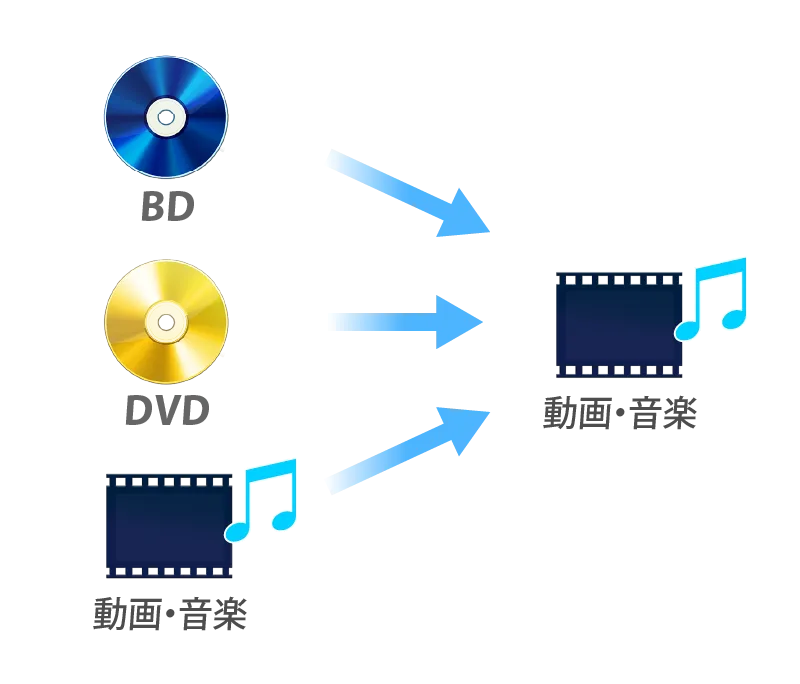 BD･DVD･動画を変換：世界中の動画を変換、用途にあった 変換プロファイルを選ぶだけ。一括変換にも対応。写真と音楽から、スライドショーも作れる。