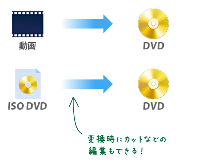 動画ファイルからDVDを作成