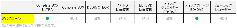変換スタジオ7シリーズ DVDのクローン作成
